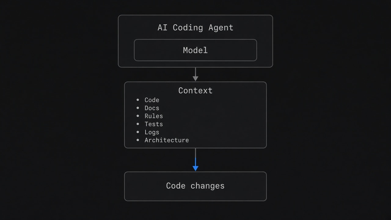 Diagram of an AI coding agent using model and context to produce code changes.