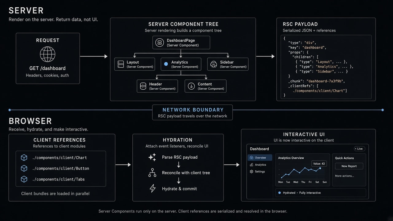 Full RSC pipeline from a request through server components, the network, hydration, and interactive UI.